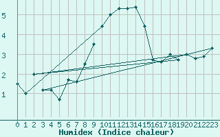 Courbe de l'humidex pour Chasseral (Sw)