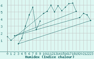 Courbe de l'humidex pour Losistua