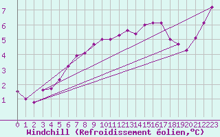 Courbe du refroidissement olien pour Twenthe (PB)
