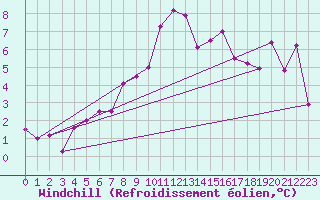 Courbe du refroidissement olien pour Andermatt