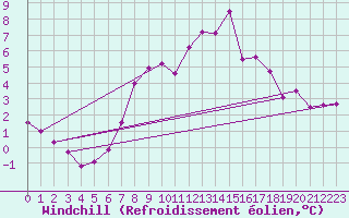 Courbe du refroidissement olien pour Terespol