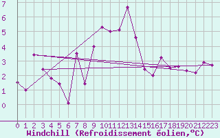 Courbe du refroidissement olien pour Loch Glascanoch
