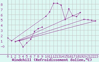 Courbe du refroidissement olien pour Kremsmuenster
