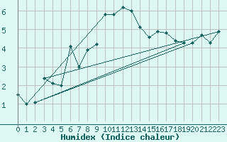 Courbe de l'humidex pour Aigen Im Ennstal