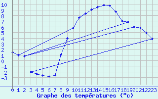 Courbe de tempratures pour Belm