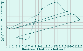 Courbe de l'humidex pour Belm