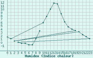 Courbe de l'humidex pour Dellach Im Drautal