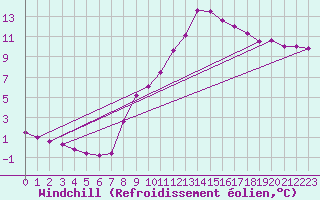 Courbe du refroidissement olien pour Srzin-de-la-Tour (38)