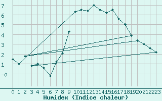 Courbe de l'humidex pour Schiers