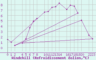 Courbe du refroidissement olien pour Kolobrzeg