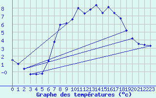 Courbe de tempratures pour Soltau