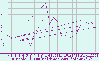 Courbe du refroidissement olien pour Glarus