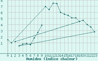 Courbe de l'humidex pour Glarus