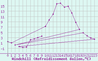 Courbe du refroidissement olien pour Narbonne-Ouest (11)
