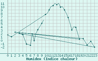 Courbe de l'humidex pour Luebeck-Blankensee