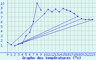 Courbe de tempratures pour Boulmer