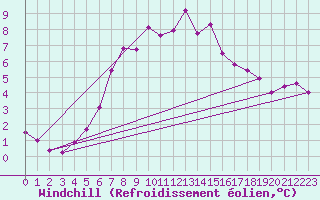 Courbe du refroidissement olien pour Kaisersbach-Cronhuette