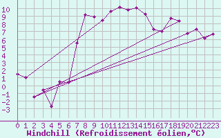 Courbe du refroidissement olien pour Aboyne