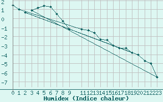 Courbe de l'humidex pour Vest-Torpa Ii