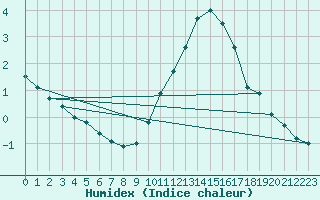 Courbe de l'humidex pour Grenoble/St-Etienne-St-Geoirs (38)