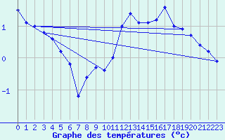 Courbe de tempratures pour Harburg