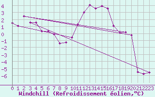 Courbe du refroidissement olien pour Florennes (Be)