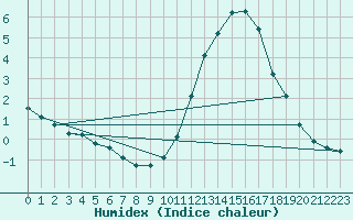 Courbe de l'humidex pour Goulles - Bagnard (19)