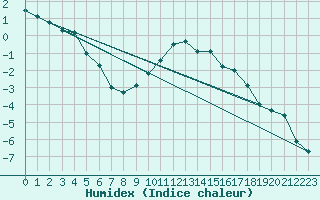 Courbe de l'humidex pour Gunnarn