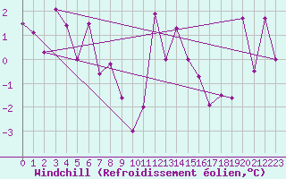 Courbe du refroidissement olien pour Jan Mayen