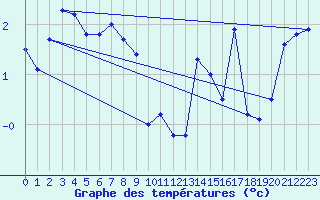 Courbe de tempratures pour Svinoy Fyr