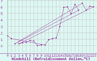 Courbe du refroidissement olien pour Dunkerque (59)