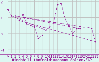 Courbe du refroidissement olien pour Wittering