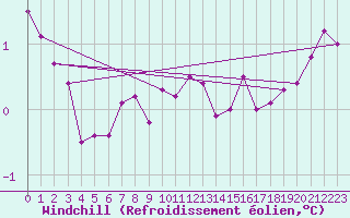 Courbe du refroidissement olien pour Gruissan (11)