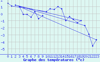 Courbe de tempratures pour Oberstdorf