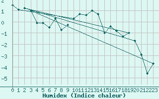 Courbe de l'humidex pour Oberstdorf