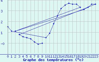 Courbe de tempratures pour Geisenheim