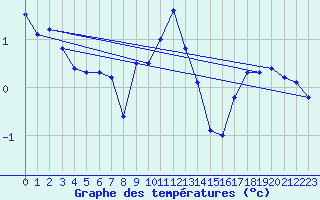 Courbe de tempratures pour Johvi