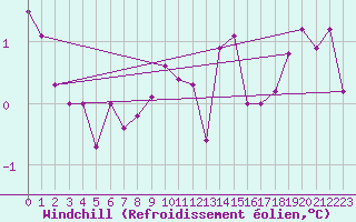 Courbe du refroidissement olien pour Belm