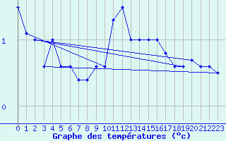 Courbe de tempratures pour Schpfheim