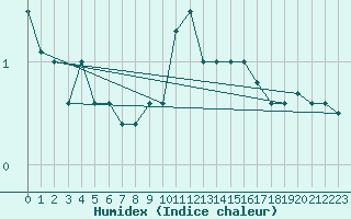 Courbe de l'humidex pour Schpfheim