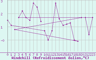 Courbe du refroidissement olien pour Rouen (76)