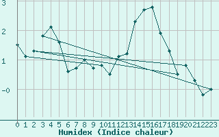 Courbe de l'humidex pour Elm