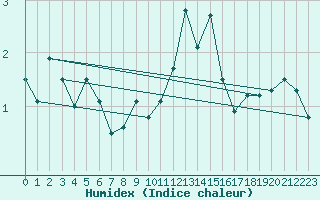 Courbe de l'humidex pour Stavoren Aws