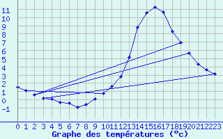 Courbe de tempratures pour Fameck (57)