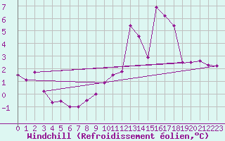 Courbe du refroidissement olien pour Courouvre (55)