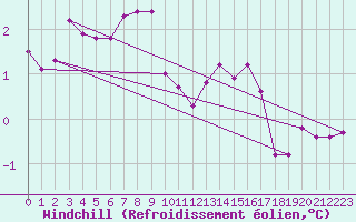 Courbe du refroidissement olien pour Drogden