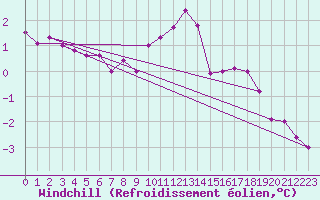 Courbe du refroidissement olien pour Recoules de Fumas (48)