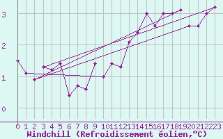 Courbe du refroidissement olien pour Neu Ulrichstein