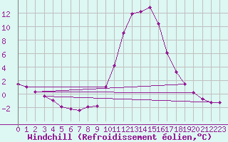 Courbe du refroidissement olien pour Bras (83)