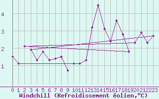 Courbe du refroidissement olien pour Evreux (27)